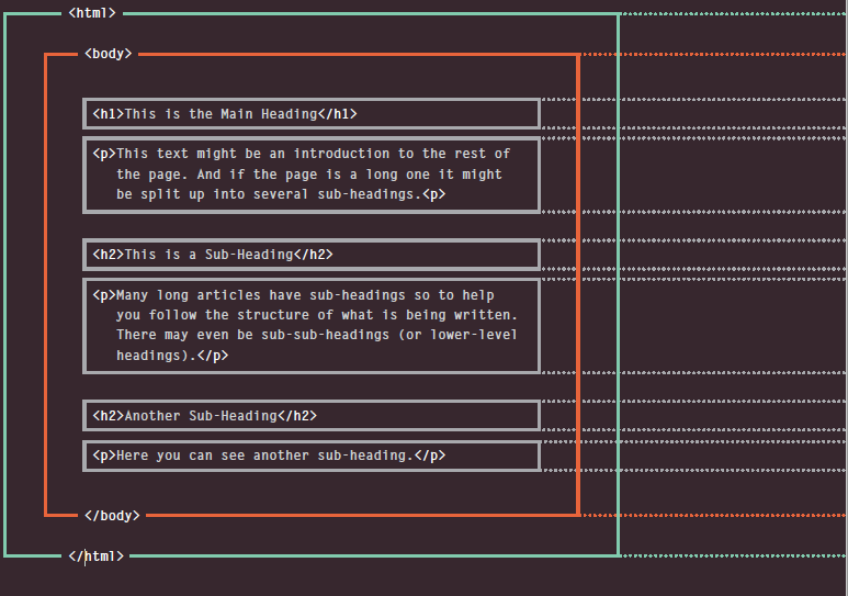 HTML Describes the Structure of Pages