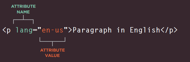 HTML Describes the Structure of Pages