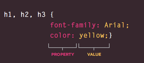 CSS Properties Affect