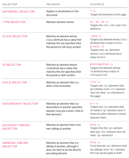 CSS Properties Affect